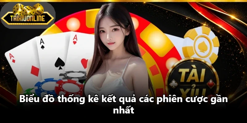 Biểu đồ thống kê kết quả các phiên cược gần nhất